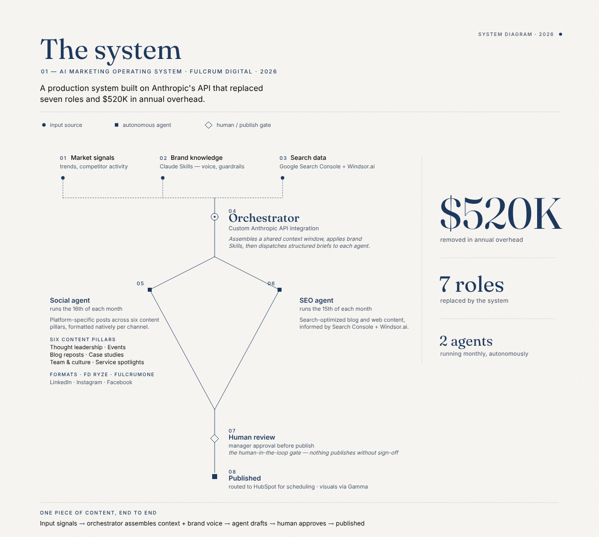 AI Marketing Operating System — full architecture diagram, end to end